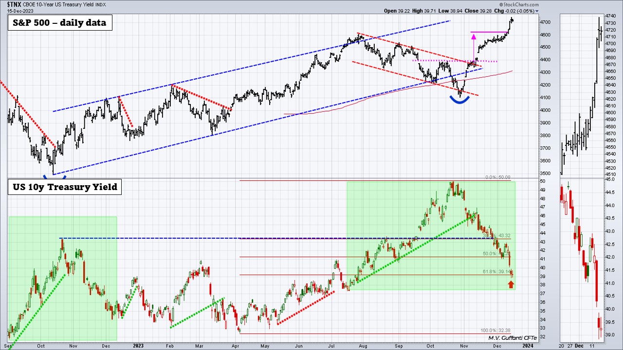 20231217 01 S&P 500 & US Treasury Yield short term view